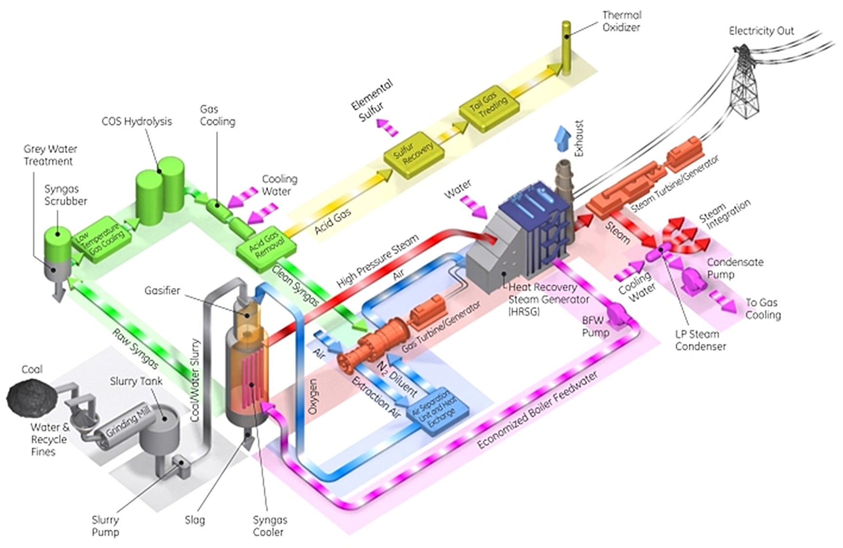 The typical IGCC plant layout offers multiple opportunities to improve availability and affordability. (Courtesy: GE Energy)
