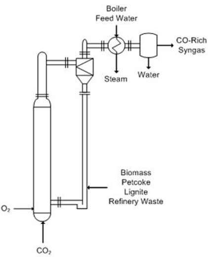 Process flow diagram for CO2 conversion
