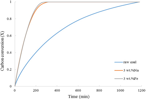 Coal conversion occurs more quickly in the presence of a catalyst
