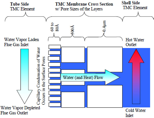 Transport Membrane Condenser (TMC) Concept