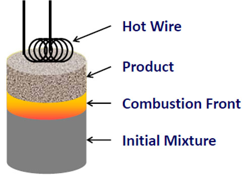 Schematic of SHS Process