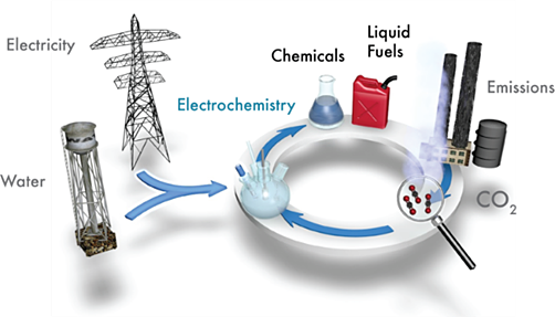 Opus 12’s technology enables an artificial carbon cycle to store CO2 in chemicals or create carbon-neutral fuels.
