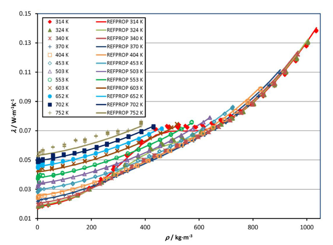 Data obtained in this project for thermal conductivity of pure CO2 compared with current state-of-the-art correlation