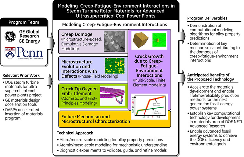 Model Creep-Fatigue-Environment Interactions in Steam Turbine Rotor Materials for Ultrasupercritical Coal Power Plants