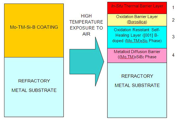Design of the Mo-TM-Si-B smart coatings based upon multi-layer structures that develop four integrated functionalities after air exposure at high temperatures.