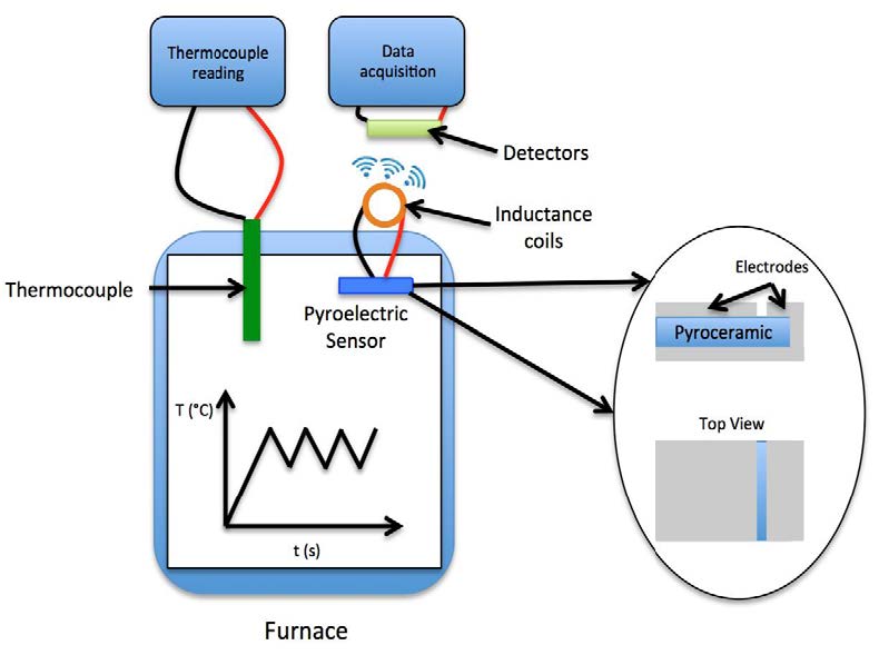 Calibration and Demonstration of wireless temperature sensing