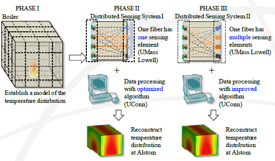 Phases of project objectives