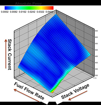 Response surface prediction and associated error for use in reduced order models (ROMs) of SOFC stack performance