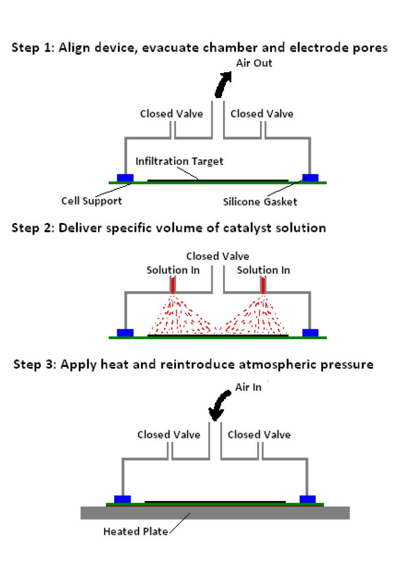 Diagram of the single-step VPIT technique, involving the precipitation of a nitrate solution into the porous cathode backbones (with engineered electrode morphology), followed by gelation at a proper rate, and decomposition.