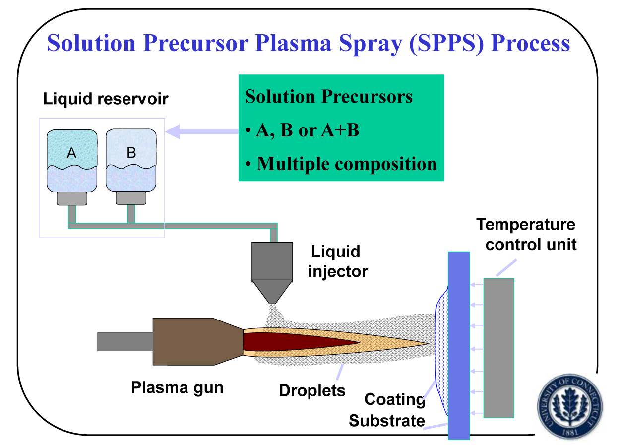 Solution precursor plasma discount spray