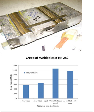 Top: Cast HR 282 ingots welded together using hot-wire TIG process, and supplied to ORNL for testing of mechanical properties. Bottom: Histograph of creep-rupture life of cast HR 282 alloy joined together by hot TIG welding, and then tested in various heat-treatment conditions at 800 °C and 200 MPa. The unwelded base metal is for cast material in the fully heat-treated condition