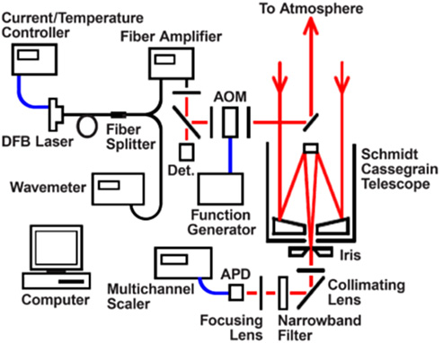 Schematic of the DIAL instrument for monitoring CO2 number densities