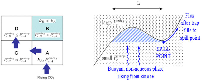 Capillary heterogeneity controls the structure of buoyancy-driven CO2 plume. Left: Schematic of plume re-direction by heterogeneity. Right: Concept is analogous to the spill point in an oil/gas trap