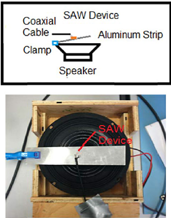 Schematic and photograph of test setup for interrogation of LGS SAW resonator under dynamic stress conditions