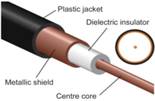 Multi-Point Strain and Temperature Coaxial Cable Sensor Concept for Monitoring CO2 Sequestration (Figures courtesy of Missouri University of Science and Technology)