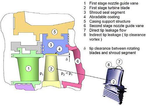 Schematic of a section through a gas turbine engine high-pressure stage showing where an abradable coating is used and how gas leaks through this seal lead to performance loss