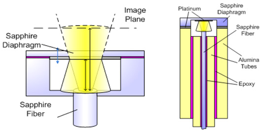 Left: Illustration of the fiber-optic lever transduction scheme implemented in the pressure sensor Right: Schematic of sensor and packaging for the high-temperature pressure sensor