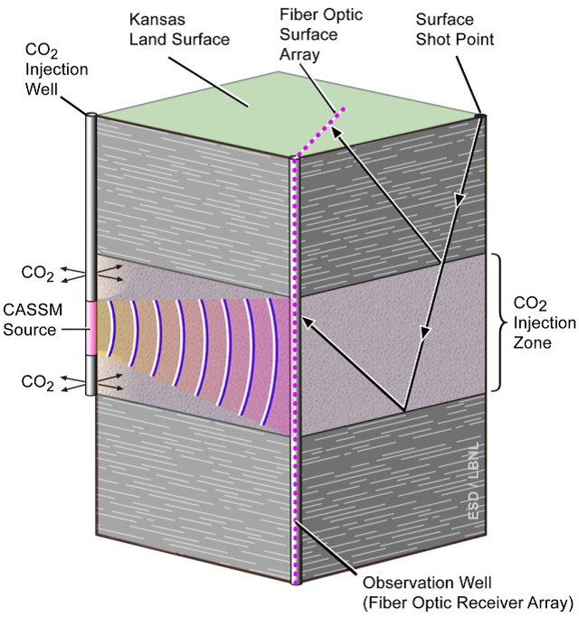 Schematic showing potential survey configurations that will be performed at the project site
