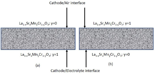 Compositionally graded cathodes as a potential solution to mitigate chromium impurity effects