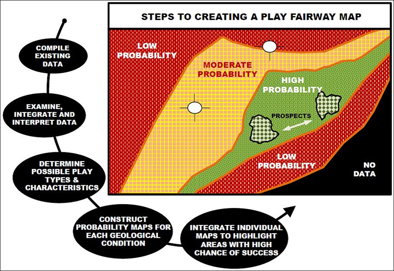 Methodology for creating play fairway maps showing discovered brownfield and greenfield Residual Oil Zones, including probabilities.