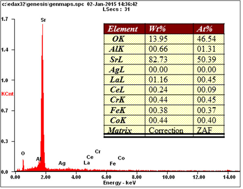 Point EDS spectrum taken from the cathode top surface of a cell from a stack operated for 6000+ hours, showing evidence for strontium segregation