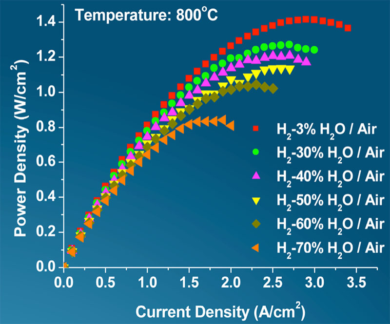 Plot of power density versus current density, showing the reduction of power density with increasing fuel utilization. Since commercial fuel cells run at high fuel utilization, it is important to mitigate such effects.