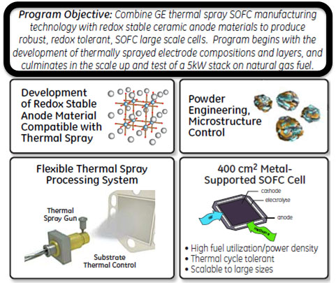 Development of a Thermal Spray Redox Stable, Ceramic Anode for Metal Supported SOFC