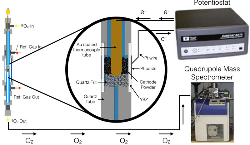 In-operando Isotope Exchange (IOIE) consisting of specially designed flow reactor connected to mass spectrometer.