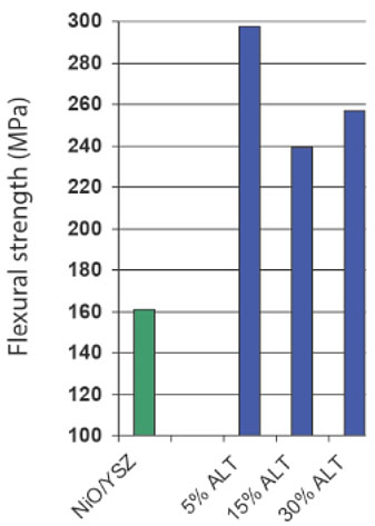 Results of flexural strength testing of model anode structures comprised of Ni-YSZ (8%) and those doped with different amounts of aluminum titanate (ALT).