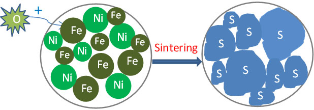 Proposed environmentally-assisted reactive sintering process for synthesizing the (Ni,Fe)3O4 spinel (denoted as “S”) as the cathode-side contact using metallic powders as the precursor.