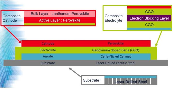 Layers of Ceres Cell.