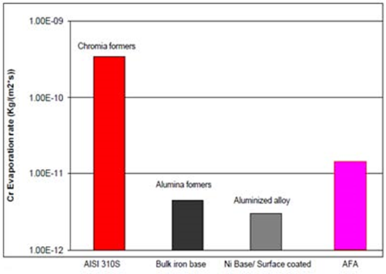 Preliminary results on Cr-evaporation rates of AFA and related alloys.