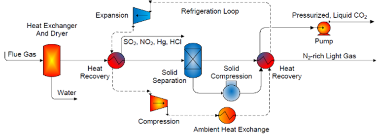 Cryogenic Carbon Capture™ process implemented using an External Cooling Loop (ECL)™ system