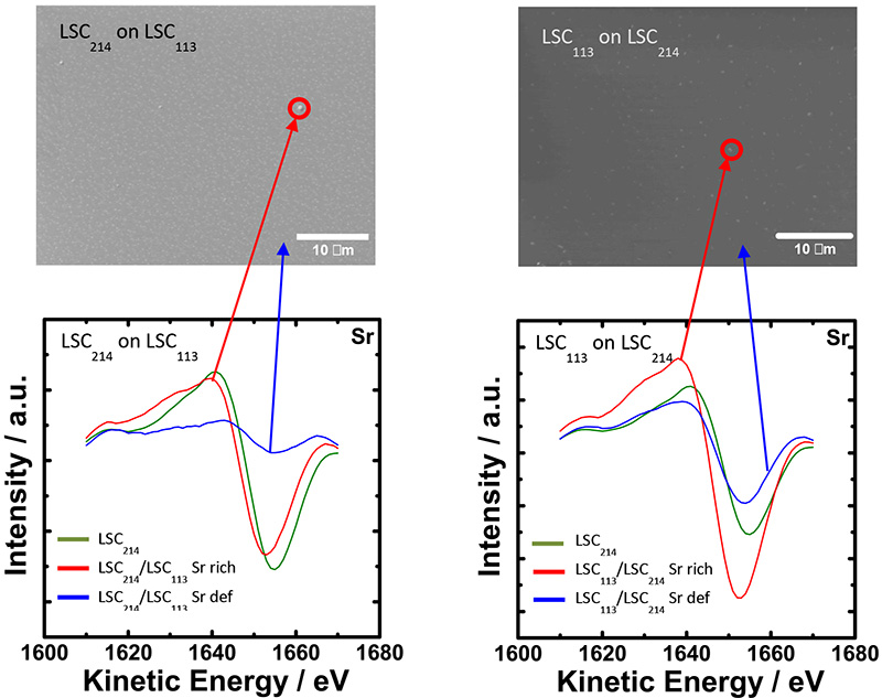 A comparative investigation on patterned LSC214/LSC113 films (left panel) vs. LSC113/LSC214 films (right panel). The upper pictures are the SEM images and the lower plots are the Sr signals from Auger electron spectroscopy. Electrochemical impedance spectroscopy (EIS) measurements suggest the LSC214/LSC113 films exhibit greatly enhanced ORR activity while LSC113/LSC214 films did not show clear activity enhancement