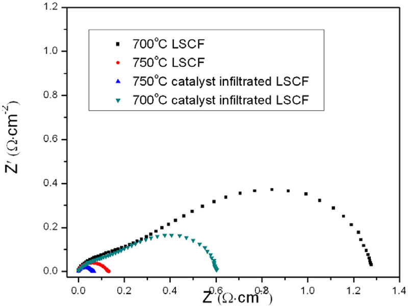 Nyquist plots of LSCF backbone and catalyst infiltrated LSCF cathode measured at 700 and 750 °C in air showing the decreased polarization resistance by infiltration.