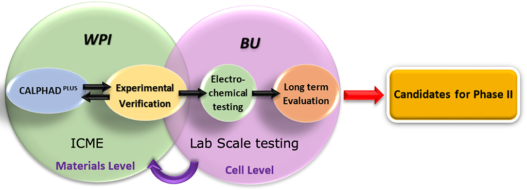 WPI BU