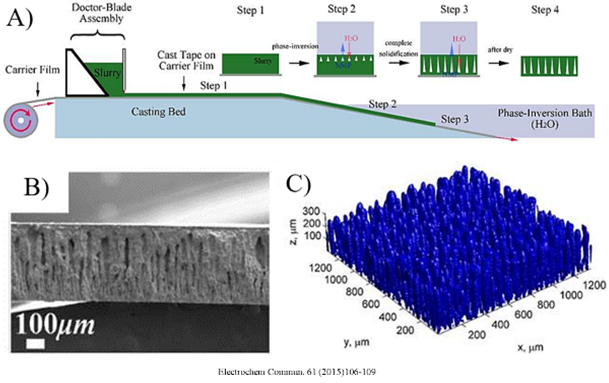 Technical Approach – Phase Inversion Tape-casting Method.