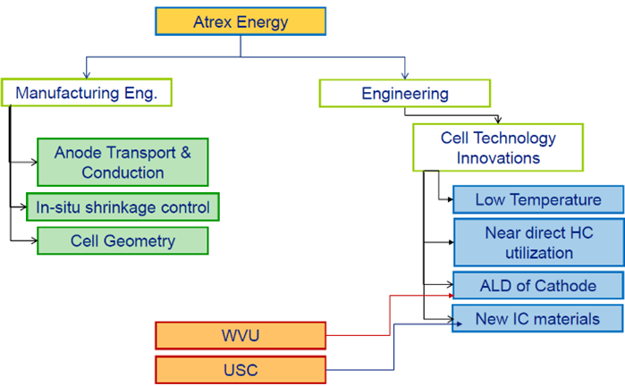 Project Structure: Company and University Effort