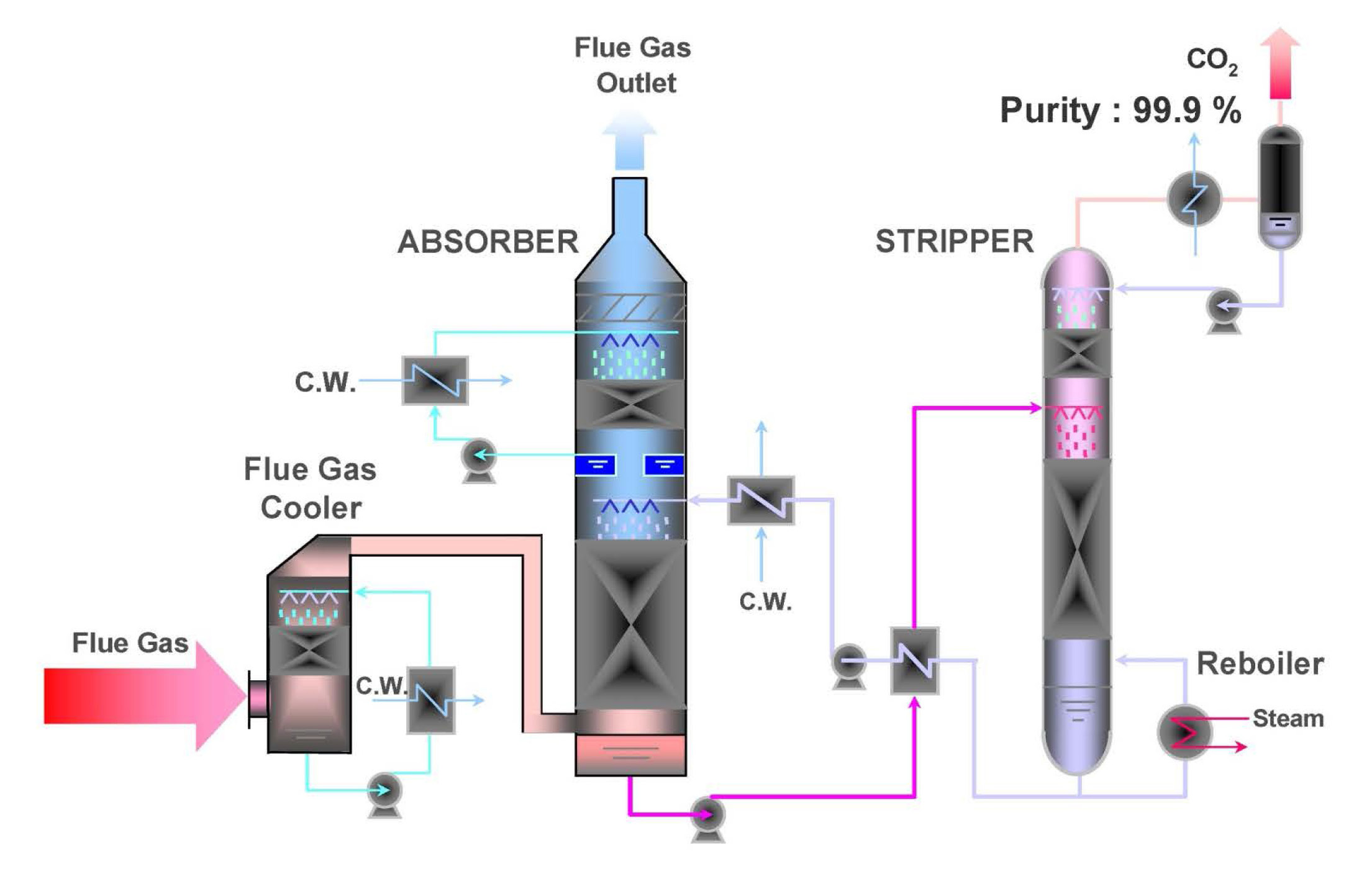 Process Flow for Amine Absorption