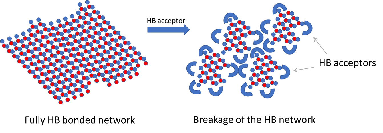 Illustration of fully hydrogen bonded network (left) and the breakage of the hydrogen bonding network by addition of hydrogen bond acceptors (right)