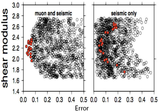 Figure 1: Impact of density from muons on shear modulus error (Red dots indicate top 5% based on fit of data – real answer is 2.2*1013).