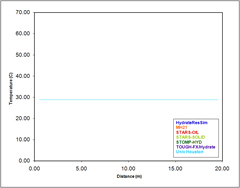 Problem 1 graph of temps day 10000