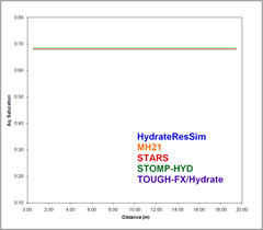 Problem 2 graph of Aq. Saturation day 10000