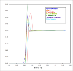 Problem 3 case 1 graph of Hydrate Saturation - day 2