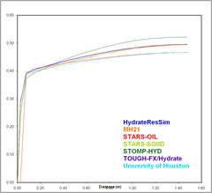 Problem 3 case 2 graph of Hydrate Saturation - day 2