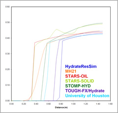 Problem 3 case 3 graph of Hydrate Saturation - 20 minutes