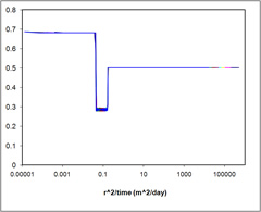 Problem 4 case 1 graph of outputs from HydrateResSim