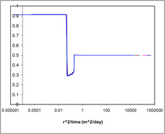 Problem 4 case 1 graph of outputs from STOMP