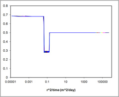 Problem 4 case 1 graph of outputs from TOUGH-Fx/Hydrate