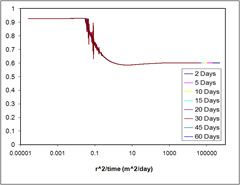 Problem 4 case 2 graph of outputs from HydrateResSim